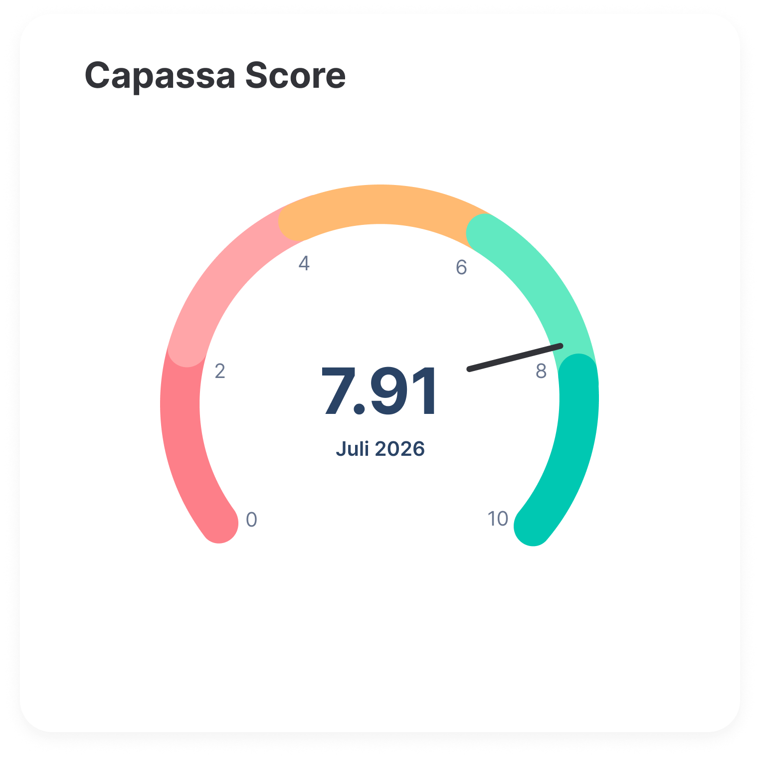 Capassa Score